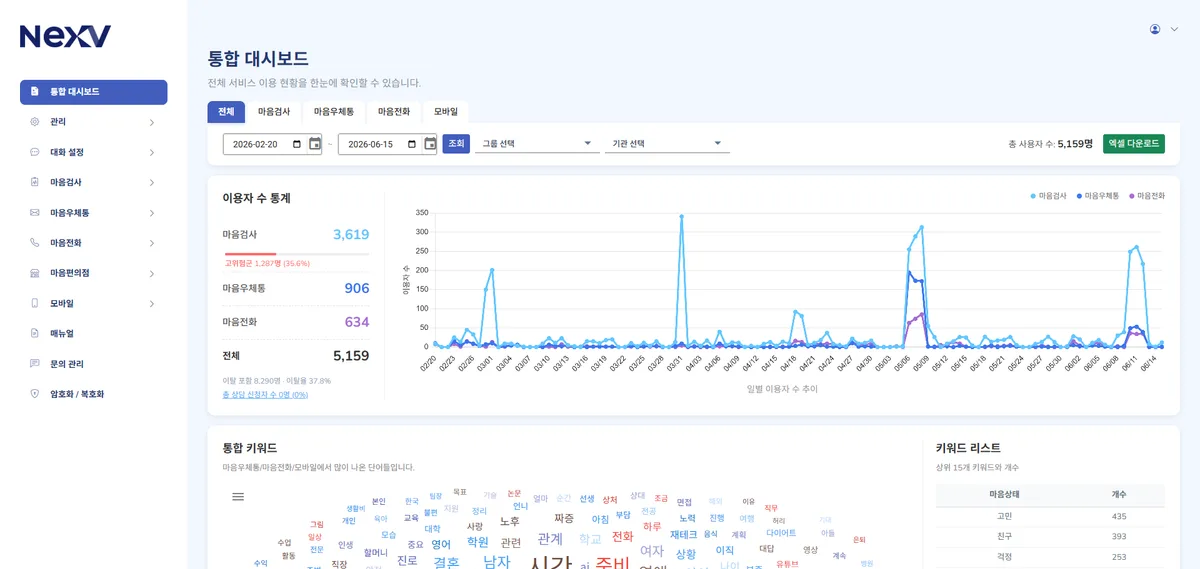 관리자 대시보드 — 이용자 추이와 고민 키워드 워드클라우드로 상담 현황을 집계합니다. 사용자 도메인과 분리된 관리자 도메인 라우터가 이 화면을 받칩니다.